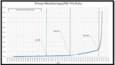 Gambar 2. Grafik Analisis Prism Monitoring 76 