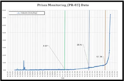 Gambar 4. Grafik Analisis Prism Monitoring 83 