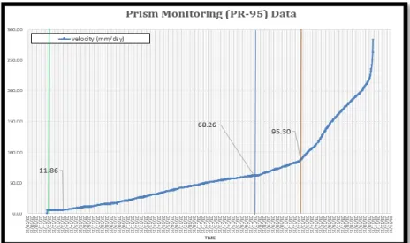 Gambar 6. Grafik Analisis Prism Monitoring 95 