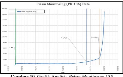 Gambar 10. Grafik Analisis Prism Monitoring 135 