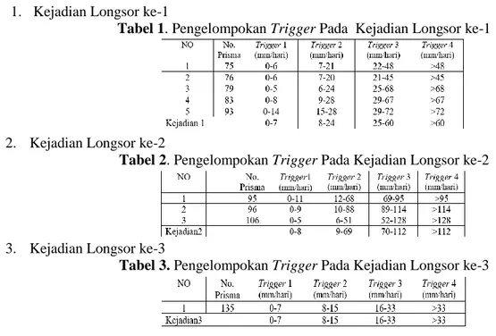 Tabel 1. Pengelompokan Trigger Pada  Kejadian Longsor ke-1 