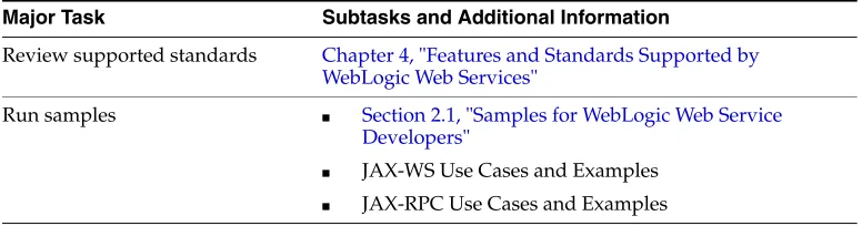 Table 1–1(Cont.) Benefits of JAX-WS