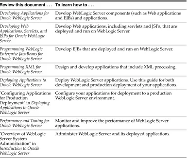 Table 2–2(Cont.) Related Documentation—WebLogic Server Application Development
