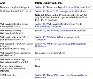 Table 3–1Completed Interoperability Tests