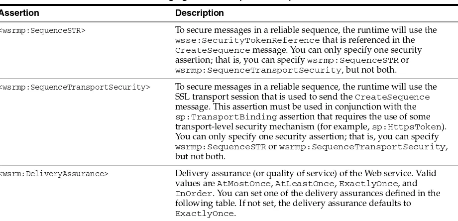 Table 3–6Web Service Reliable Messaging Assertions (Version 1.1)