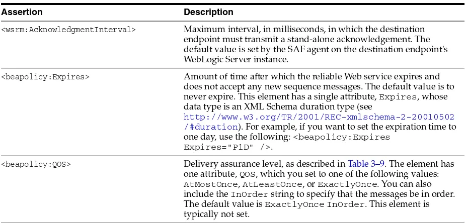 Table 3–7(Cont.) Web Service Reliable Messaging Assertions (Version 1.0)