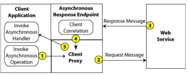 Figure 3–1Asynchronous Client Transport Feature