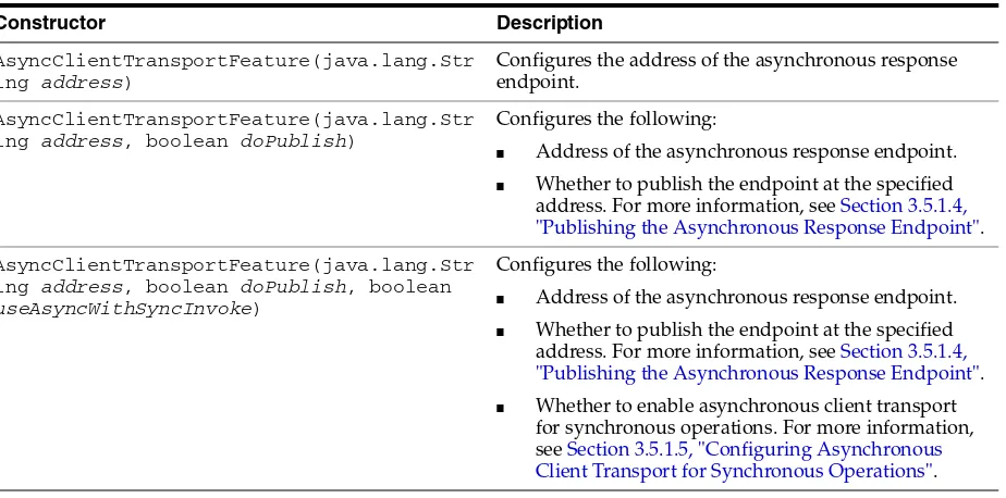 Table 3–5Constructors for Configuring the Address of the Asynchronous Response Endpoint