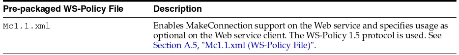 Table 3–9Pre-packaged WS-Policy Files That Support MakeConnection