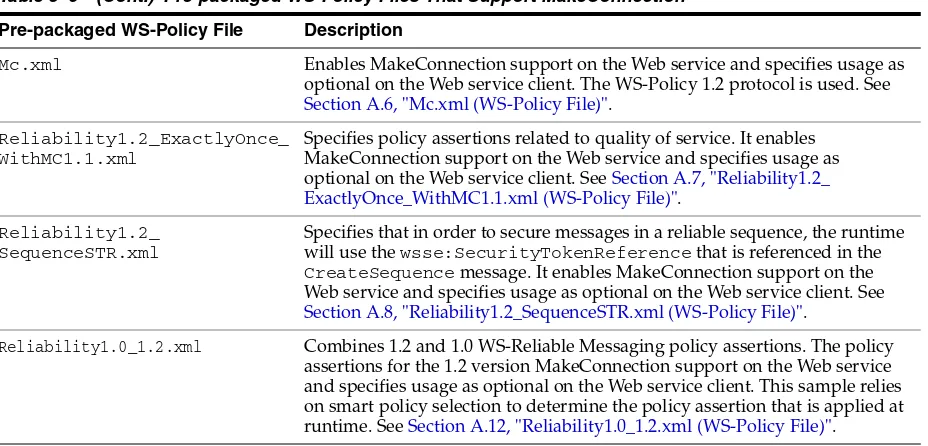 Table 3–9(Cont.) Pre-packaged WS-Policy Files That Support MakeConnection