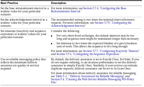 Table 4–2Roadmap for Developing Reliable Web Services