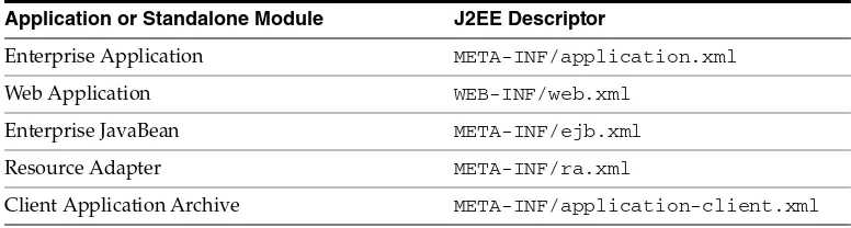 Table 3–1Standard J2EE Deployment Descriptors