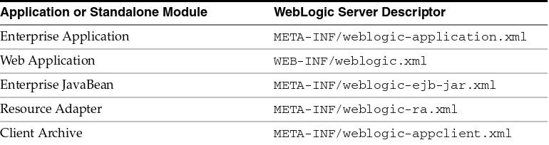 Table 3–2WebLogic Server Deployment Descriptors
