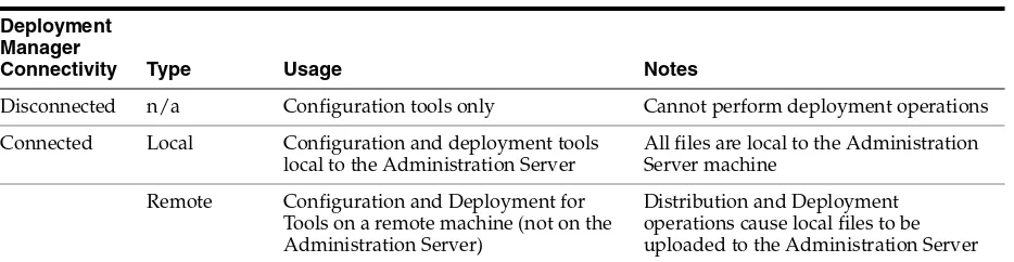 Table 3–3WebLogic Server Deployment Manager Usage