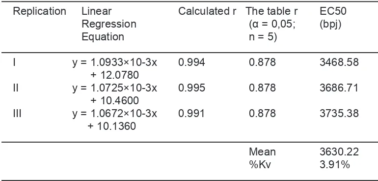 Tabel 1.   Linear Regression Equation and EC50 Value of Methanol Extract of Soybean (Glycine max L.Merill) of Argomulyo variety