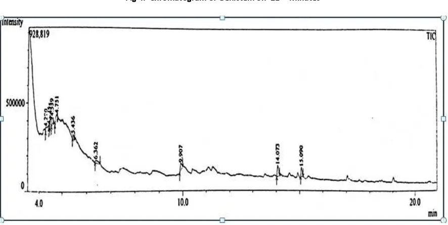 Fig 4.  Chromatogram of Genistein on  21th  Minutes 