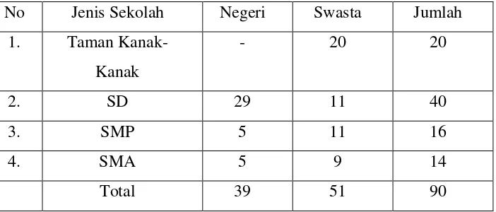 Tabel 4.5 Banyaknya Sekolah di Lingkungan Dinas Pendidikan Nasional 