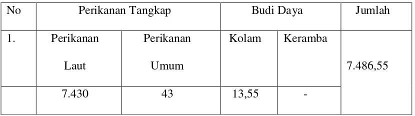 Tabel 4.6 Produksi Perikanan Kecamatan Bangko Tahun 2012 (Ton) 