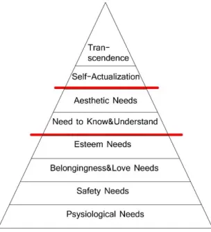 Gambar 2.3. 4 Bagan Maslow's Hierarchy of Needs     Sumber : Halim, Deddy (2005,40) 