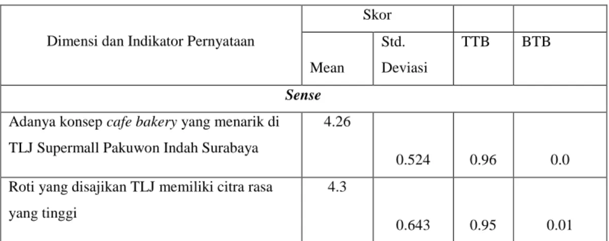Tabel 4.14. Derajat Penilaian Setiap Variabel 