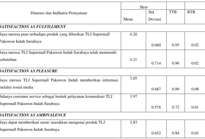 Tabel 4.16 Customer Satisfction 
