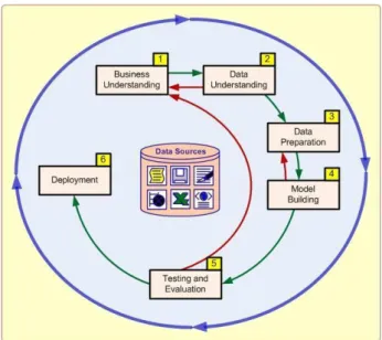 Gambar 1. Siklus Model Cross Industri Standart Process For Data Mining  