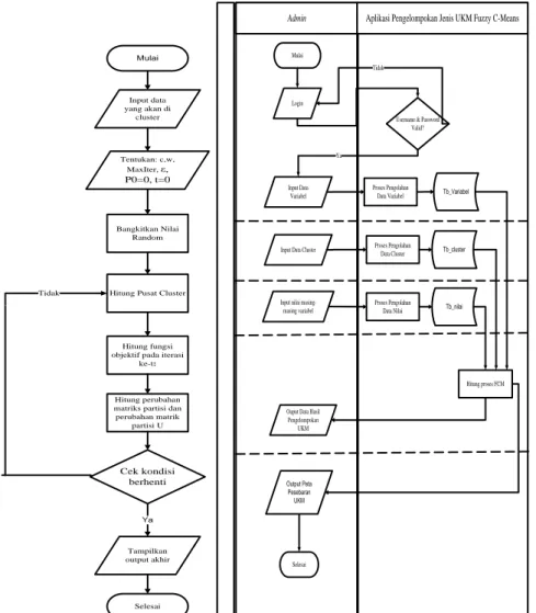 Gambar 2. Flowchart Algoritma Fuzzy C-Means Clustering dan Flowchart Aplikasi