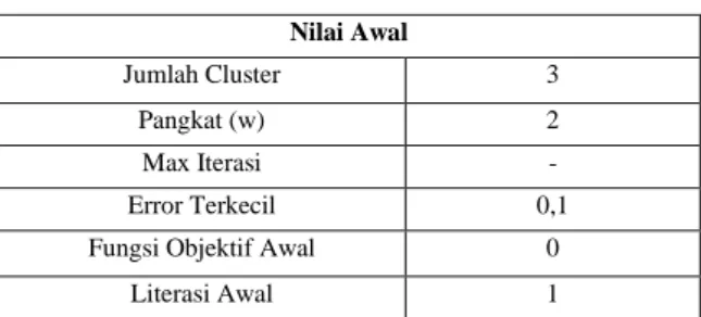 Tabel 5. Penentuan Nilai Awal  Nilai Awal 