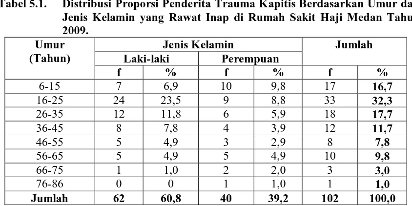 Tabel 5.1. 