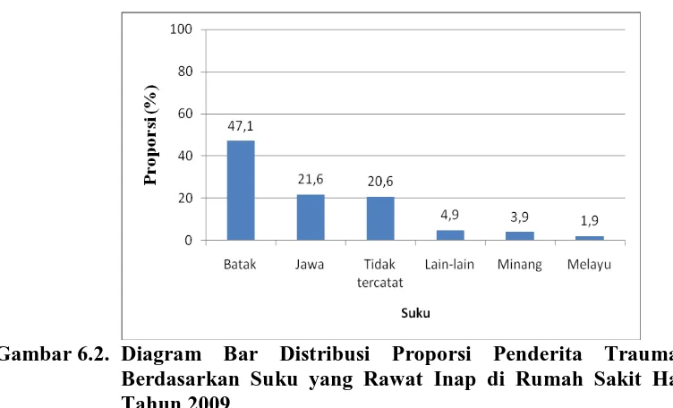 Gambar 6.2.  Diagram Bar Distribusi Proporsi Penderita Trauma Kapitis  Berdasarkan Suku yang Rawat Inap di Rumah Sakit Haji Medan 