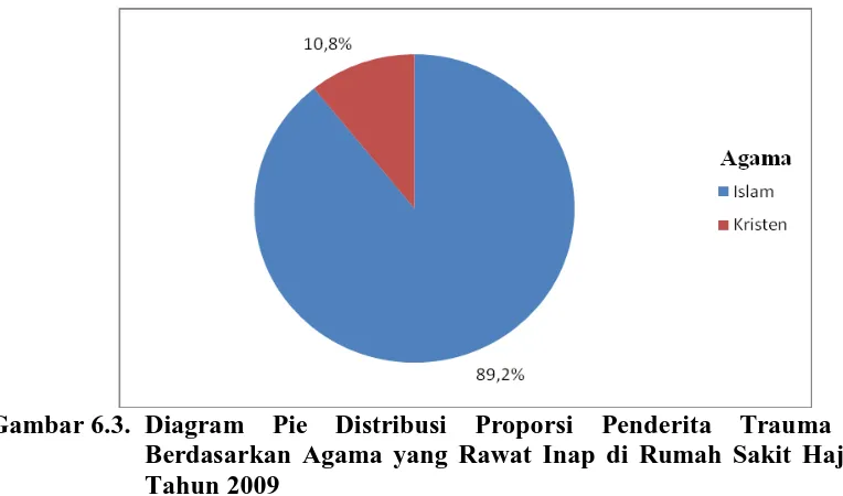 Gambar 6.3.  Diagram Berdasarkan Agama yang Rawat Inap di Rumah Sakit Haji Medan 
