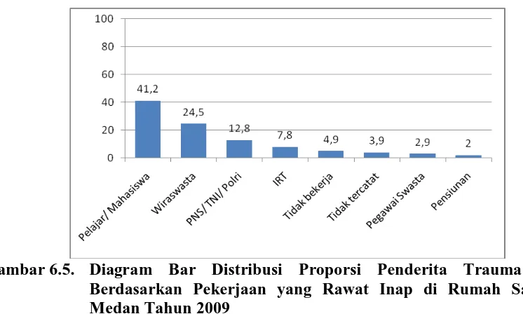 Gambar 6.5.  Diagram Bar Distribusi Proporsi Penderita Trauma Kapitis  Berdasarkan Pekerjaan yang Rawat Inap di Rumah Sakit Haji 