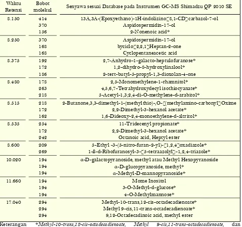 Tabel 2. Data Senyawa Penyusun Ekstrak Metanol Glycine max Varietas Detam 1 dengan Metode dan Waktu Analisis 20 Menit