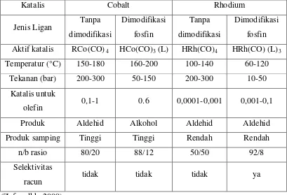 Tabel 2.2 Perbedaan dari Penggunaan Katalis Coblat dan Rodium 
