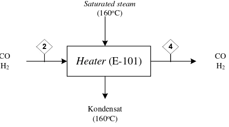 Tabel 4.1 Panas Masuk Heater pada Alur 2 