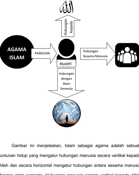 Gambar  ini  menjelaskan,  Islam  sebagai  agama  adalah  sebuah  tuntunan hidup yang mengatur hubungan manusia secara vertikal kepada  Allah  dan  secara  horizontal  mengatur  hubungan  antara  sesama  manusia  dengan  alam  semesta