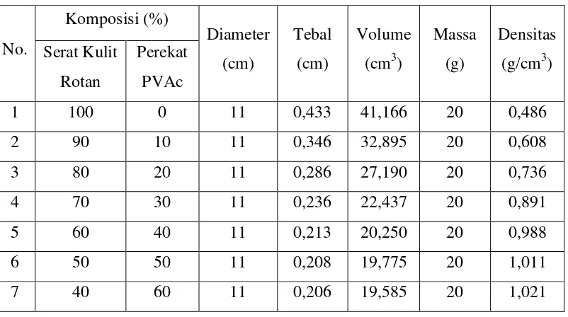 Tabel 4.1 Hasil Perhitungan Densitas Papan Akustik Serat Kulit Rotan – PVAc 