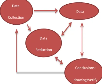 Gambar 3.3 Model Analisis Data 