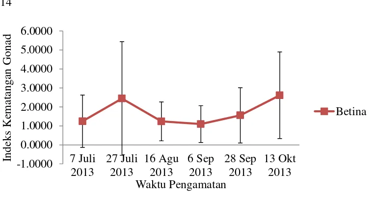 Gambar 9  Indeks kematangan gonad ikan swanggi (Priacanthus tayenus) betina pada setiap pengamatan 