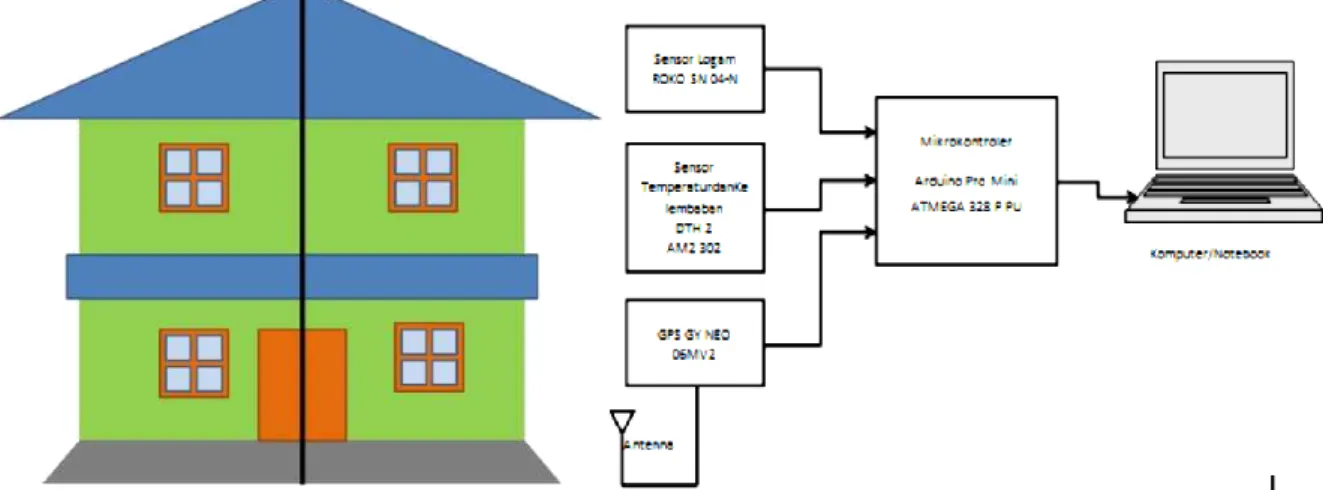 Gambar  1.  Model  Bangunan  dan  Rencana  Penambahan  Sensor  Pada  Bangunan  Pada  Bagian Dalam