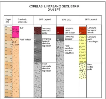 Gambar 11. Hasil Korelasi Lintasan 1 Geolistrik Dengan SPT 