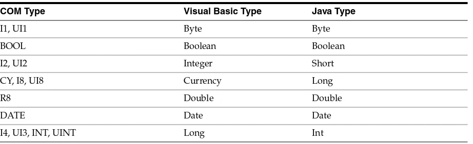 Table 2–1Two Dimensional Array Support in jCOM