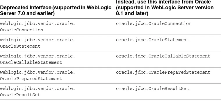 Table 5–1Deprecated Interfaces for Oracle JDBC Extensions
