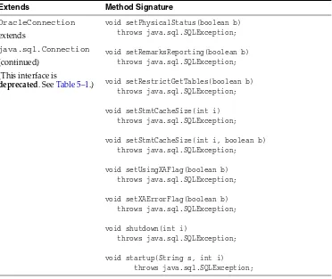 Table 5–2(Cont.) OracleConnection Interface