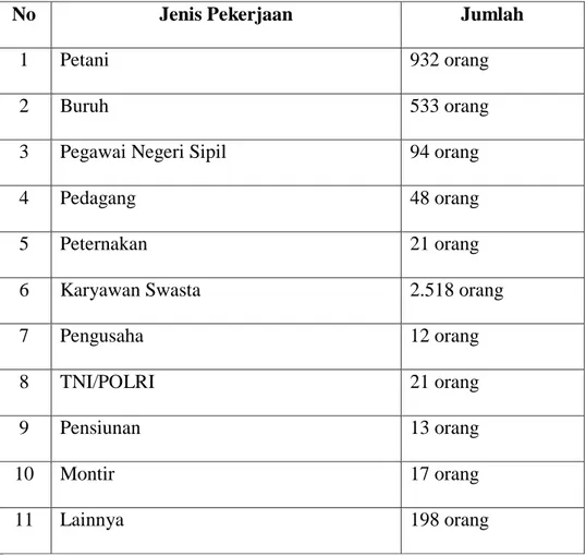 Tabel 1.1 Jumlah penduduk Desa Bumisari 