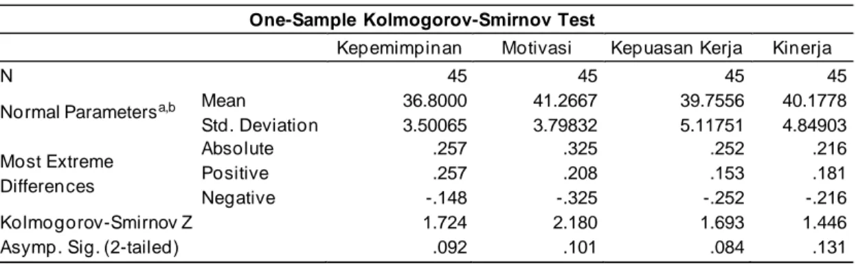 Tabel 1 Hasil Uji Kolmogorov-Smirnov One-Sample Kolmogorov-Smirnov Test 