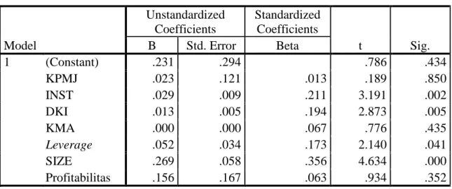 Tabel 4.1 Uji Hipotesis Secara Parsial  Coefficients a Model  Unstandardized Coefficients  Standardized Coefficients  t  Sig