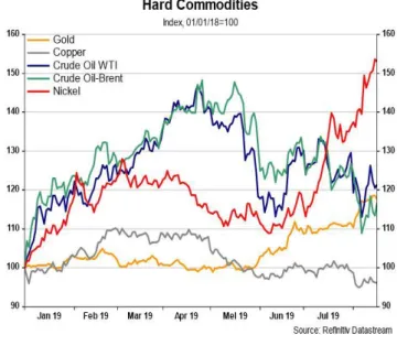 Gambar 5. Harga minyak mentah Brent dan minyak  mentah WTI menguat, sementara harga acuan  batubara ICE Newcastle melemah secara mingguan