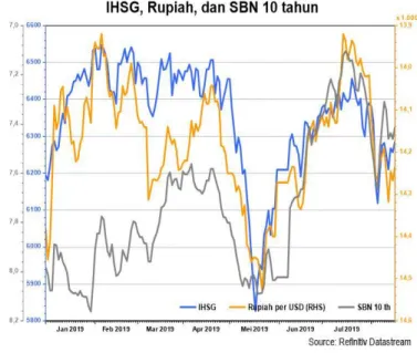 Gambar 9. Tekanan terhadap Rupiah relatif lebih rendah  dibanding pekan sebelumnya