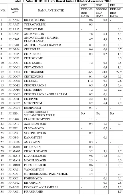 Tabel 1. Nilai DDD/100 Hari Rawat bulan Oktober-Desember 2016 